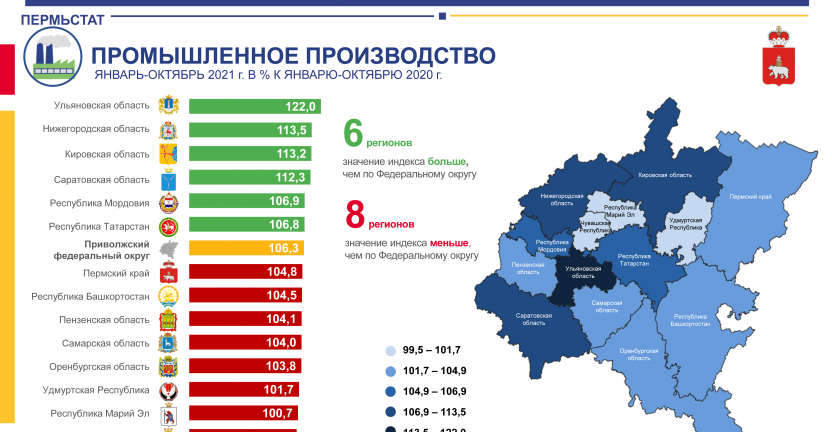 Об индексе промышленного производства Пермского края в январе-октябре 2021 года